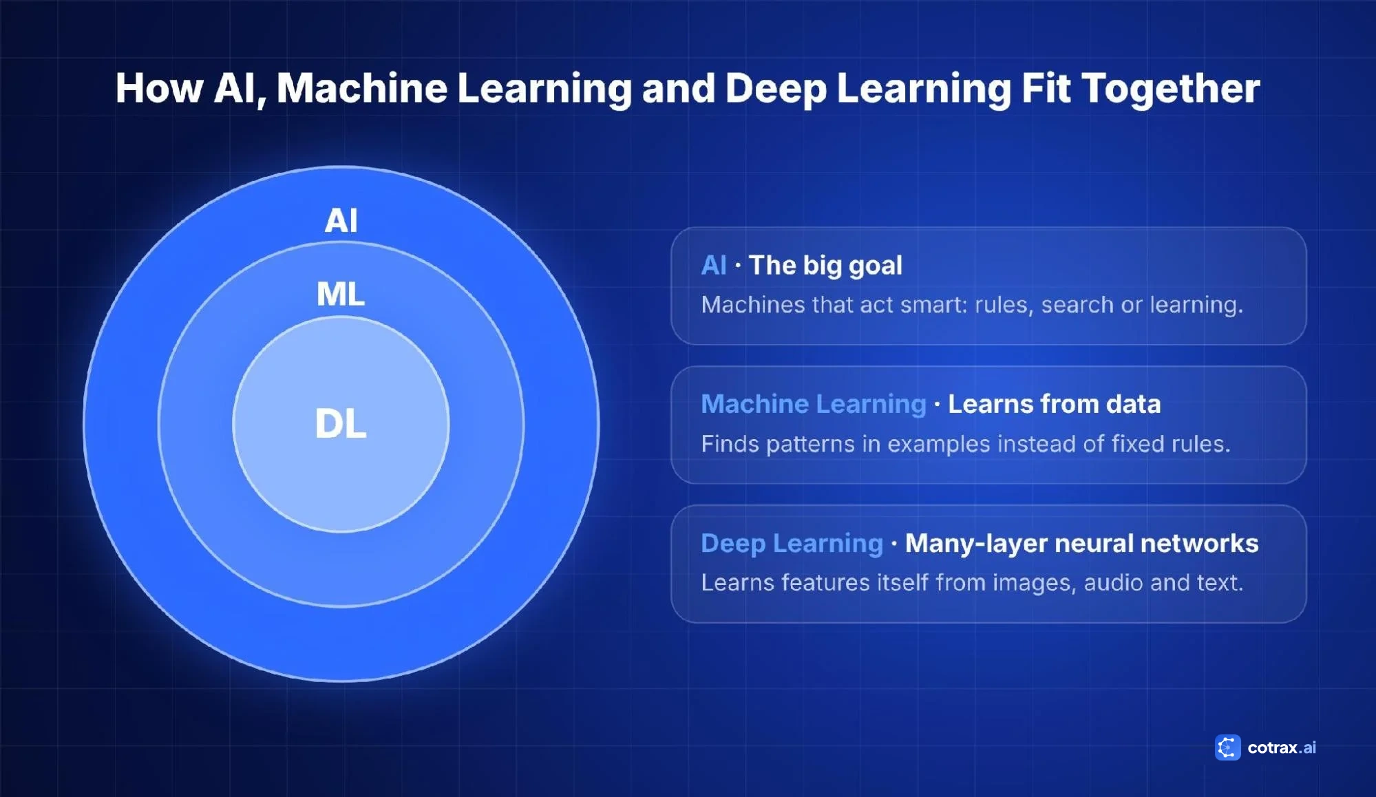 How AI, machine learning and deep learning fit together as nested circles