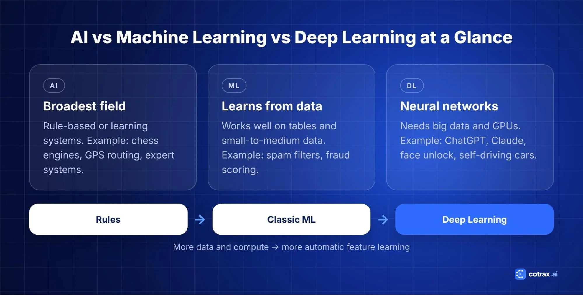 AI vs machine learning vs deep learning comparison at a glance