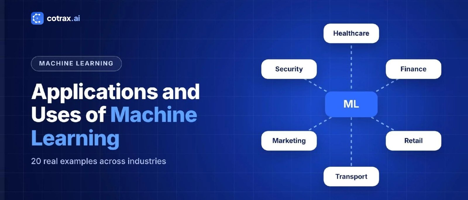 Applications of machine learning – cotrax.ai banner showing ML connected to healthcare, finance, retail, transport, marketing and security