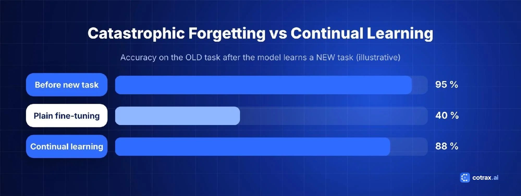 Catastrophic forgetting vs continual learning: accuracy on an old task after learning a new one
