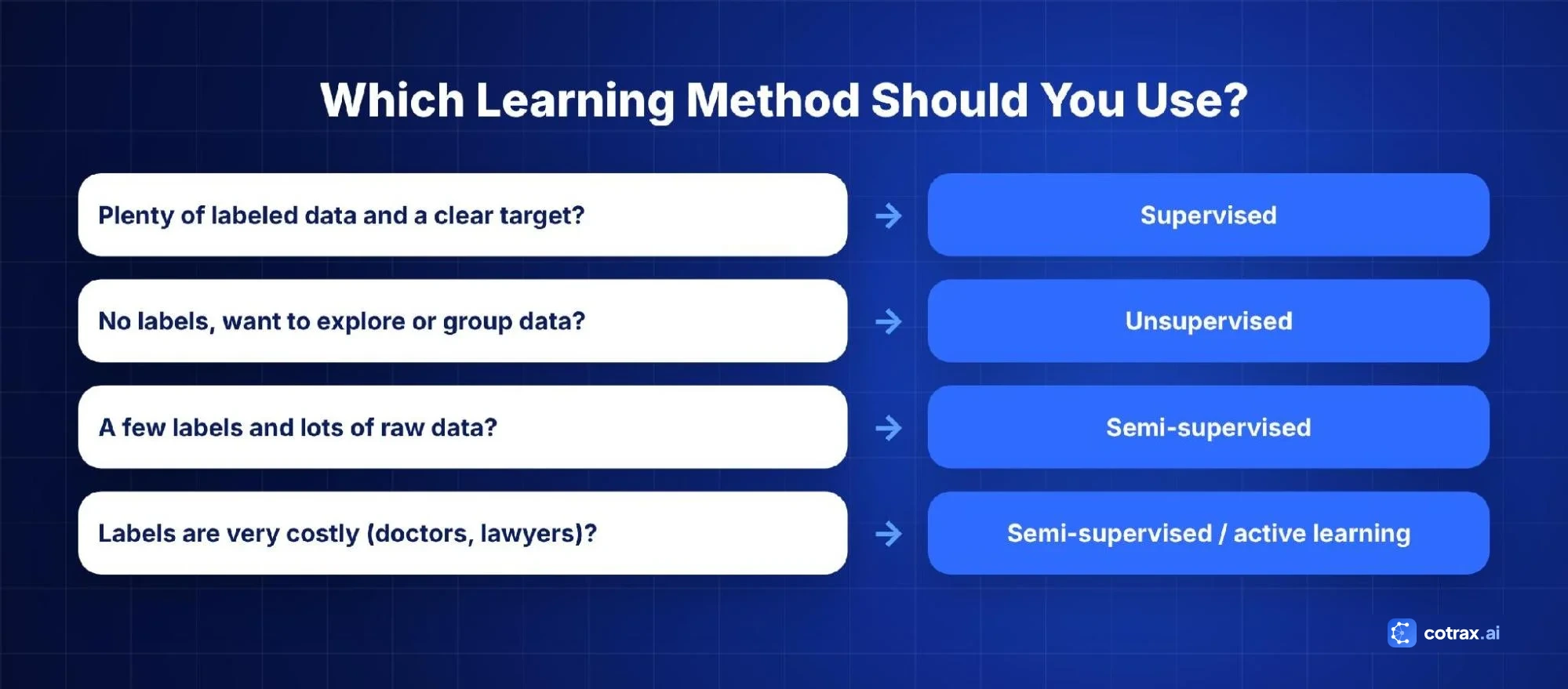 Flowchart for choosing between supervised, unsupervised and semi-supervised learning