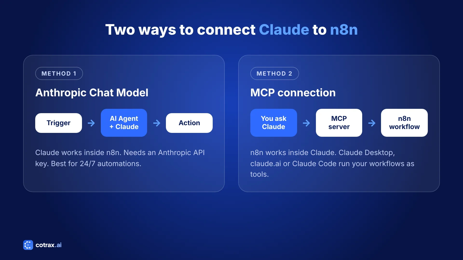 How to connect Claude to n8n: Anthropic Chat Model vs MCP method diagram
