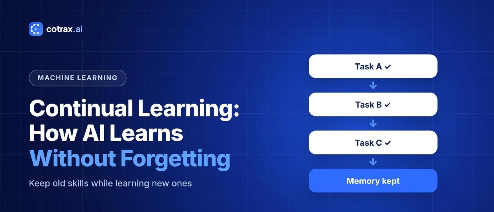 Continual learning – cotrax.ai banner showing an AI learning task A, B and C while keeping memory