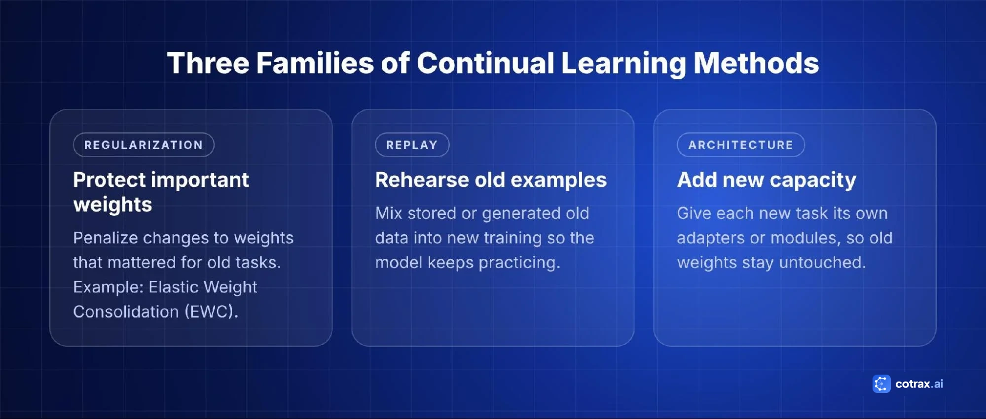 Three families of continual learning methods: regularization, replay and architecture