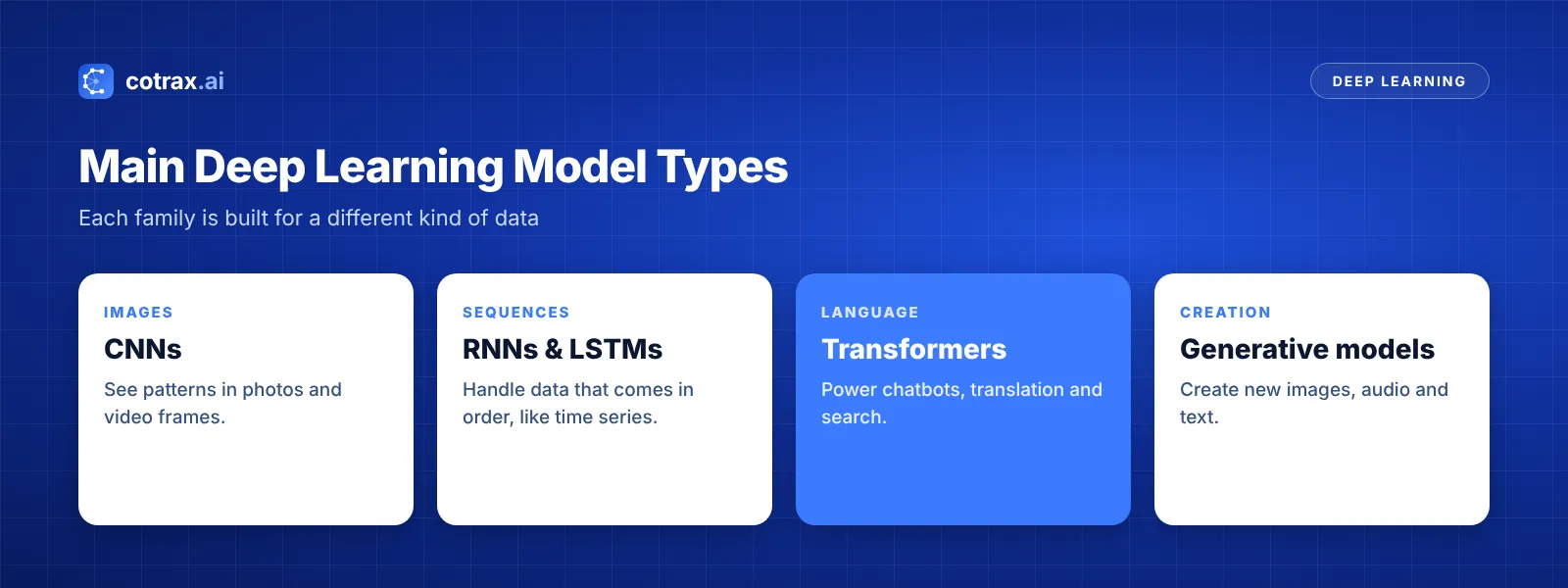 Main deep learning model types: CNN, RNN, transformer and generative models