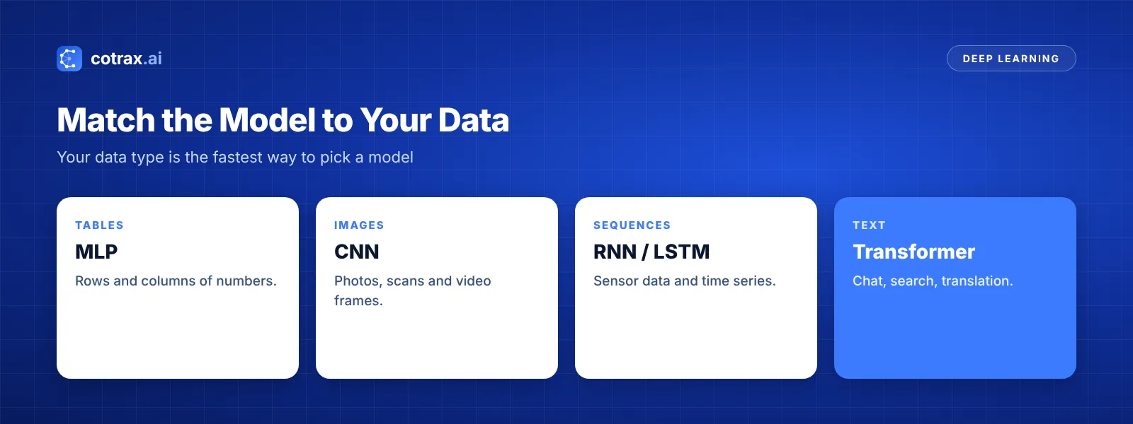 Deep learning models matched to data types: tables, images, sequences and text