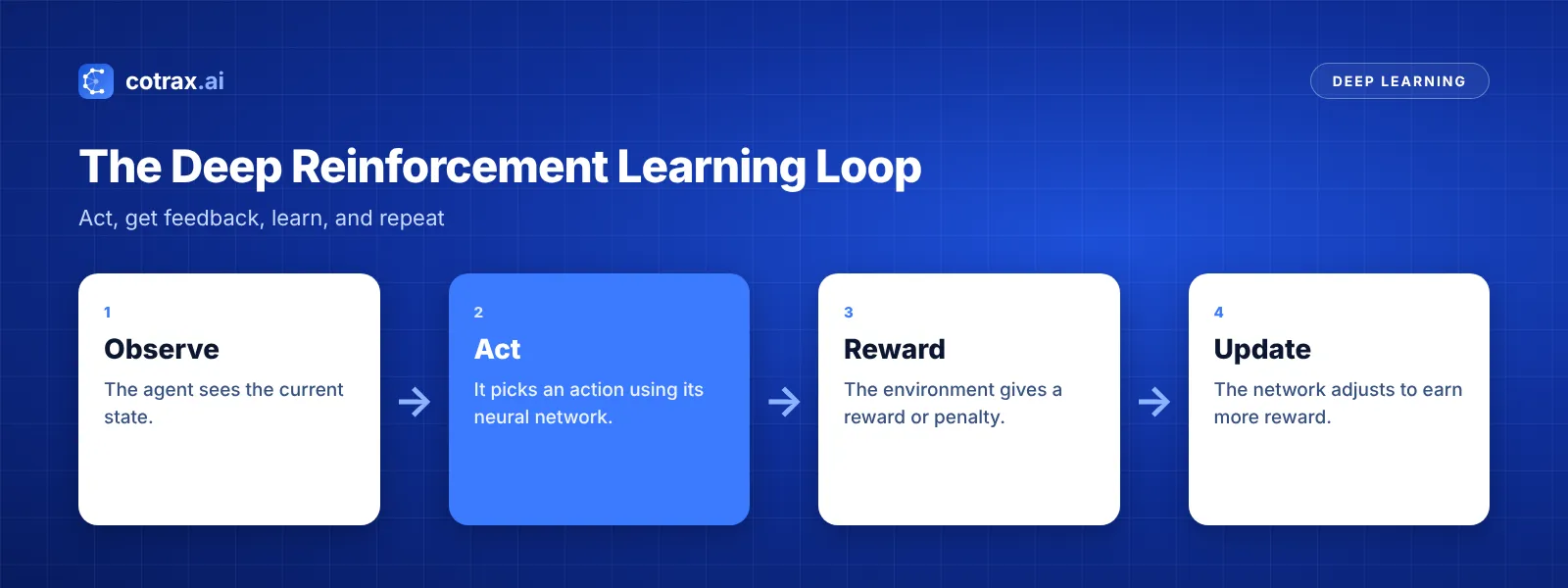 Deep reinforcement learning loop: agent, action, environment and reward