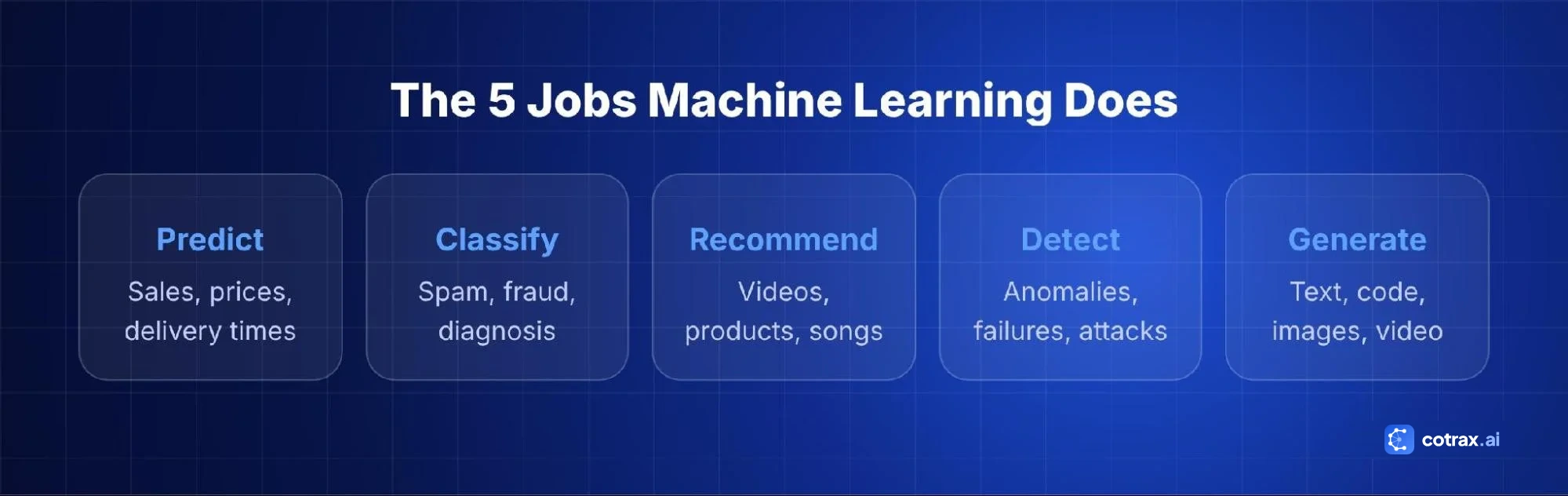 The five jobs behind most applications of machine learning: predict, classify, recommend, detect, generate