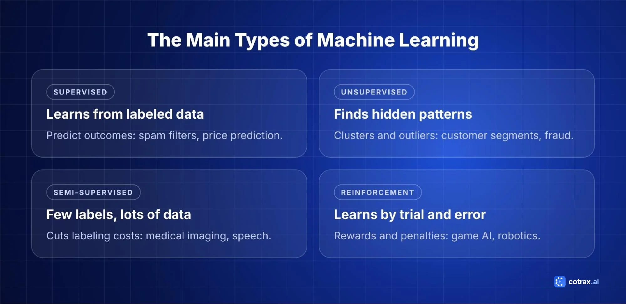 The four main types of machine learning: supervised, unsupervised, semi-supervised and reinforcement learning