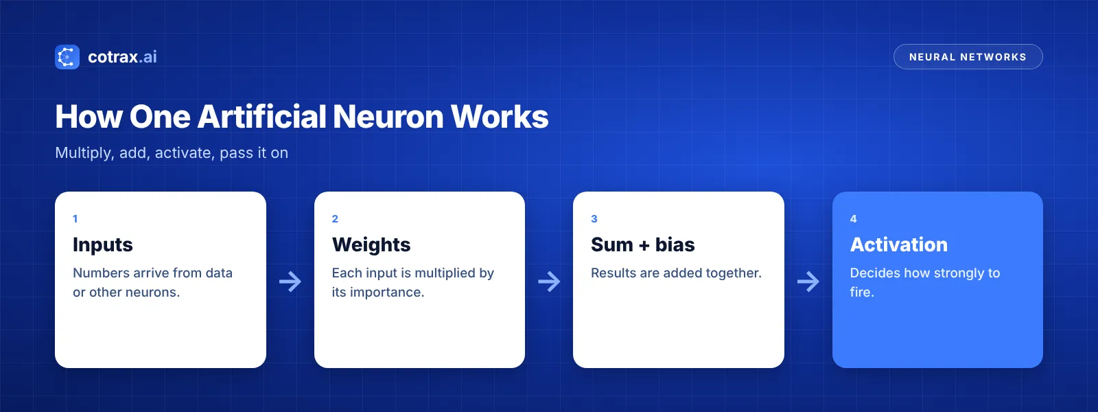 What are neural networks: how a single artificial neuron works with inputs, weights and activation