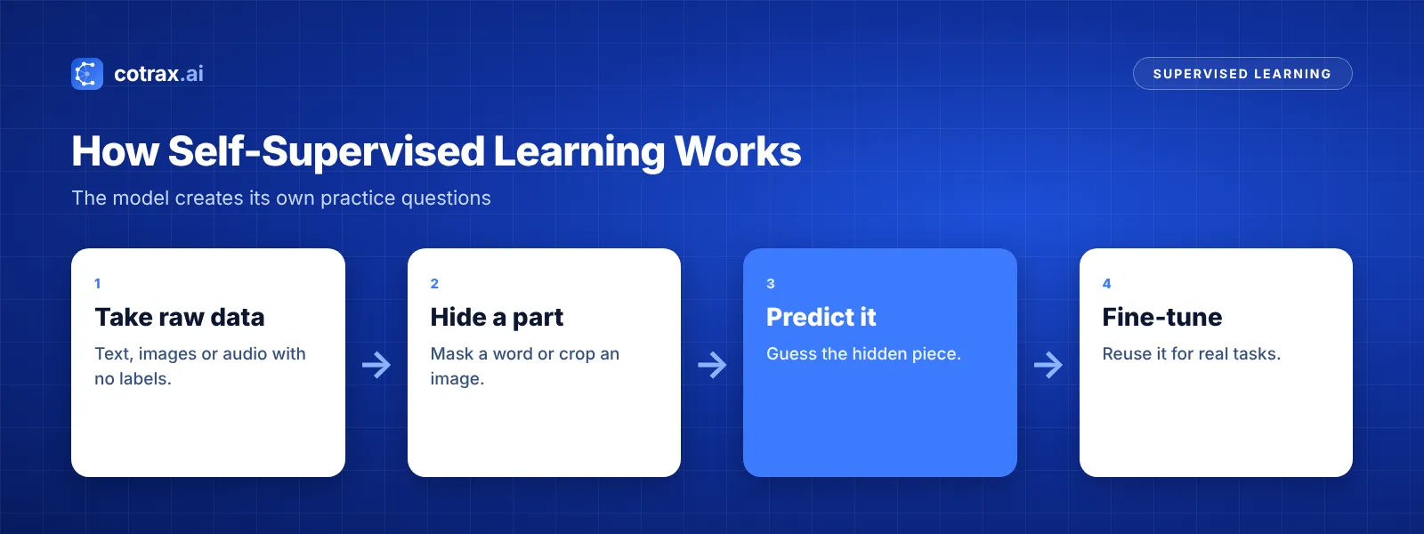 How self supervised learning works: mask data, predict the missing part, learn