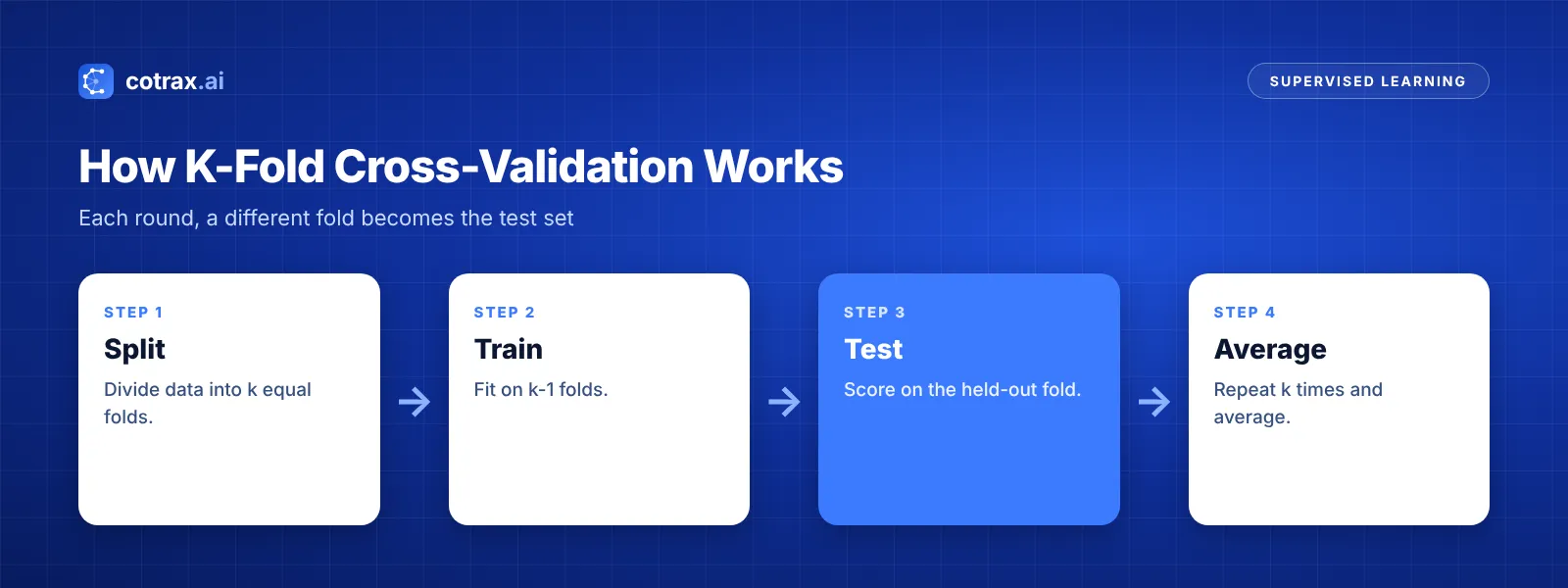 K-fold cross-validation in machine learning with five folds