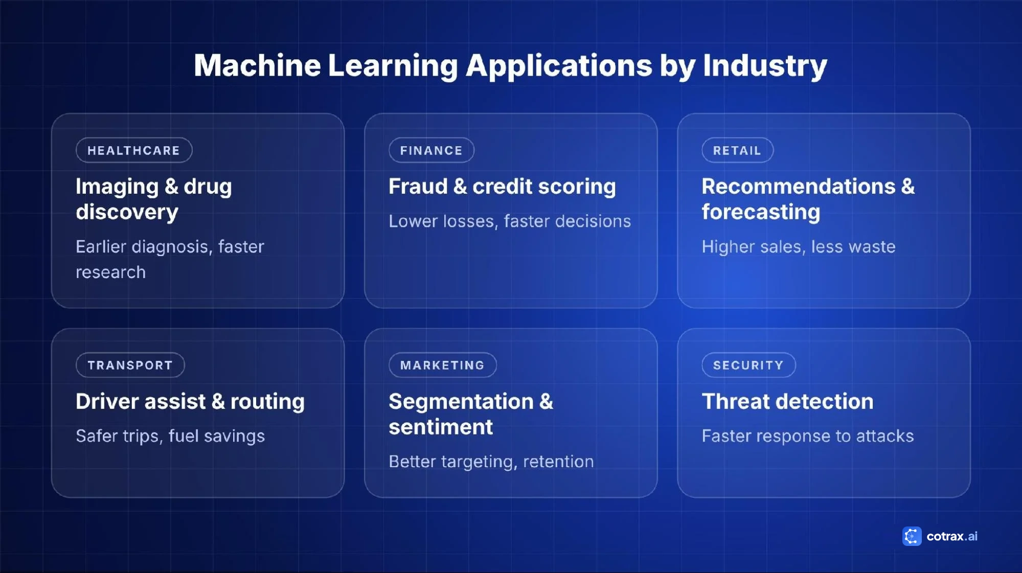 Applications of machine learning by industry: healthcare, finance, retail, transport, marketing and security