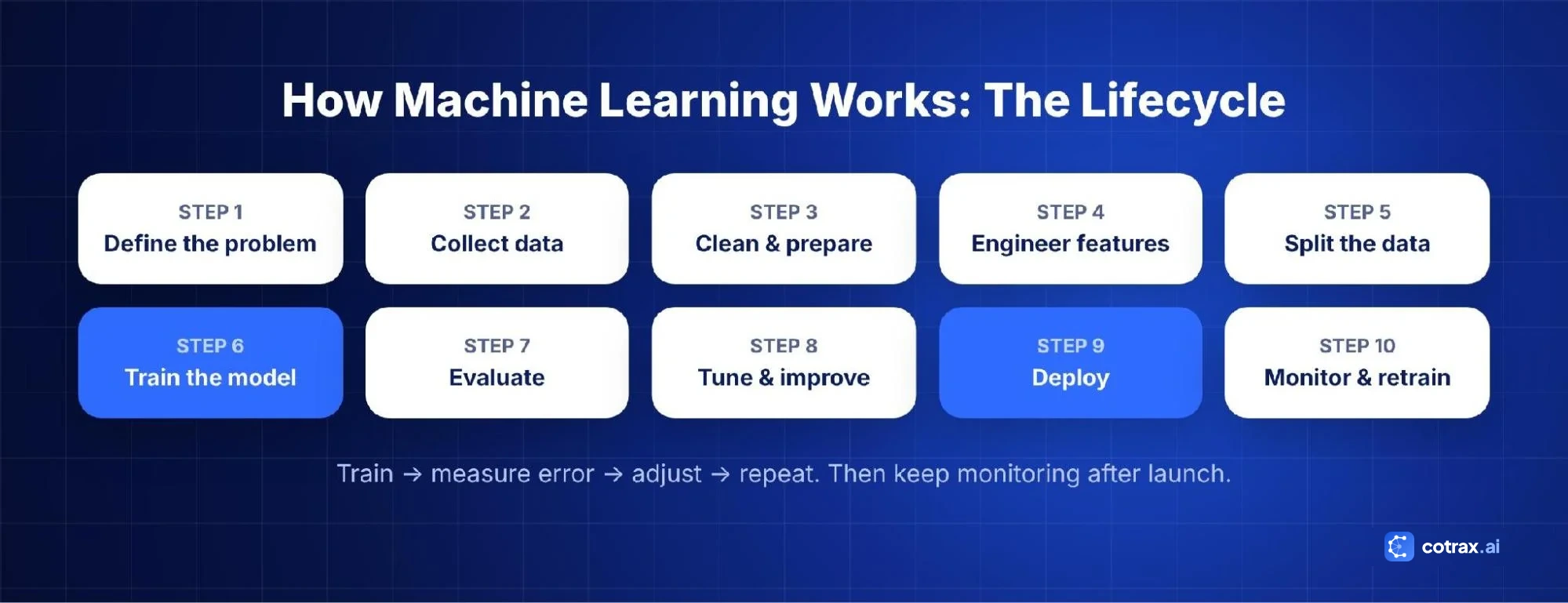 How machine learning works: the 10-step machine learning lifecycle from problem to monitoring