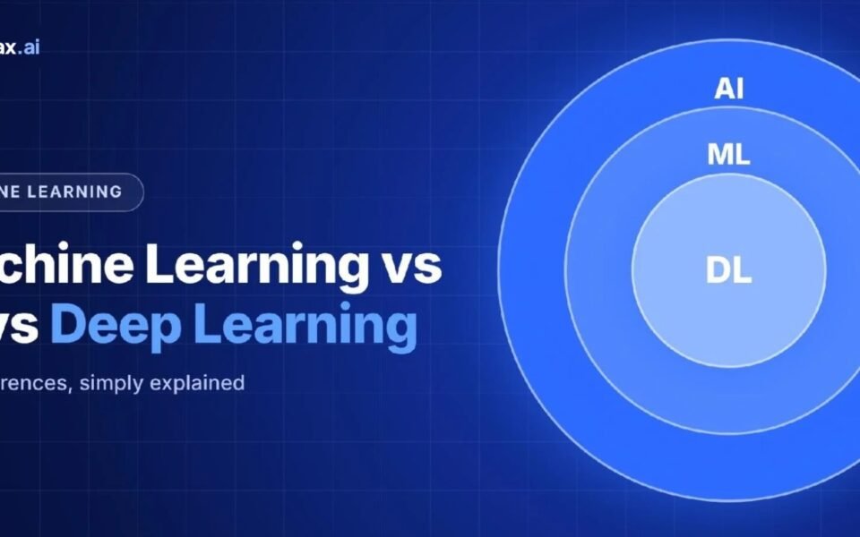 Machine learning vs AI vs deep learning – cotrax.ai banner showing AI, ML and DL as nested circles