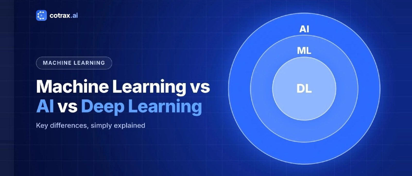 Machine learning vs AI vs deep learning – cotrax.ai banner showing AI, ML and DL as nested circles