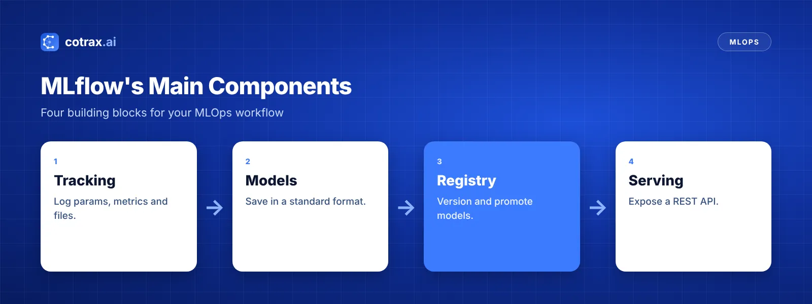 MLflow for MLOps: tracking, models, model registry and serving components