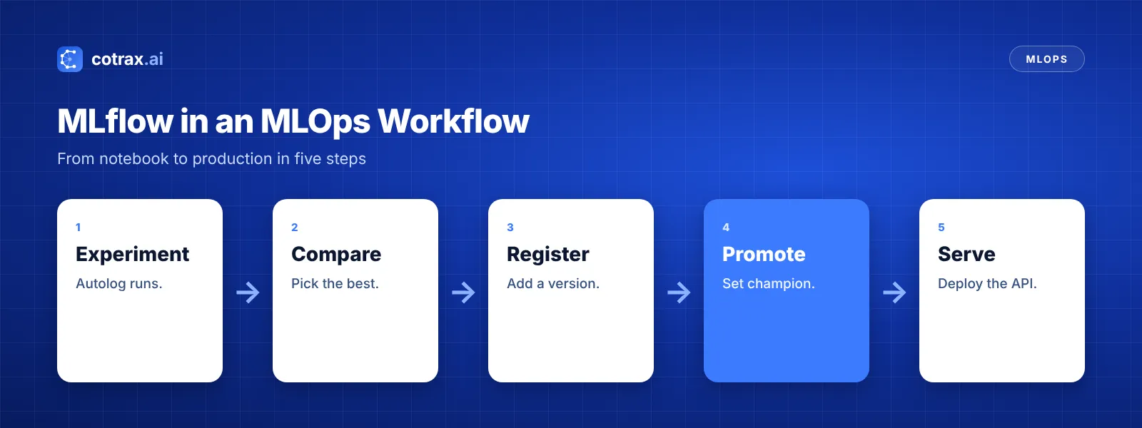MLflow MLOps workflow from experiment to production deployment