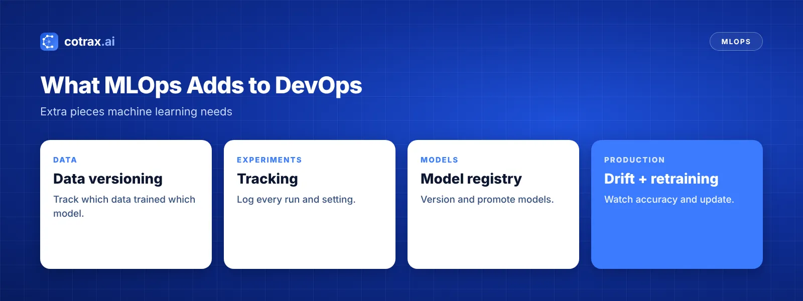 What MLOps adds to DevOps: data versioning, experiment tracking, model registry and drift monitoring