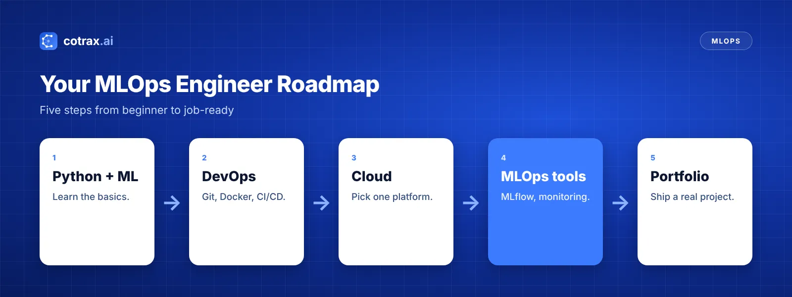 MLOps engineer roadmap in five steps