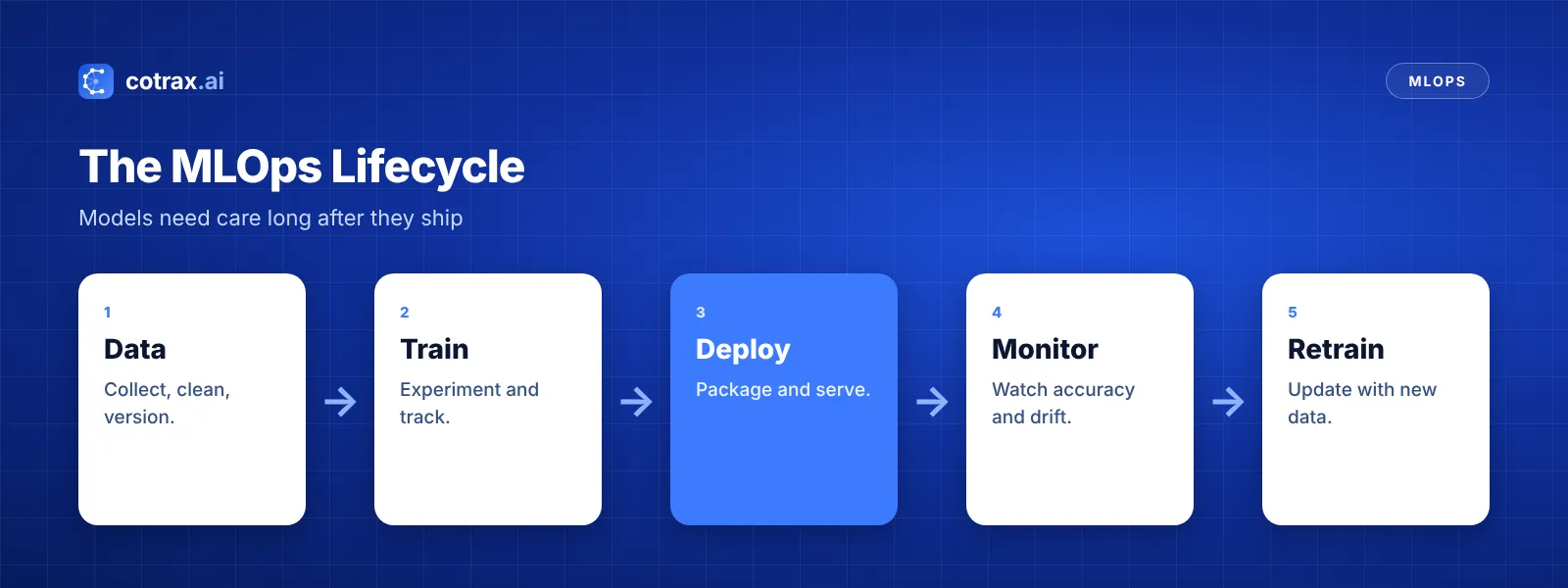What is MLOps: the MLOps lifecycle from data to retraining