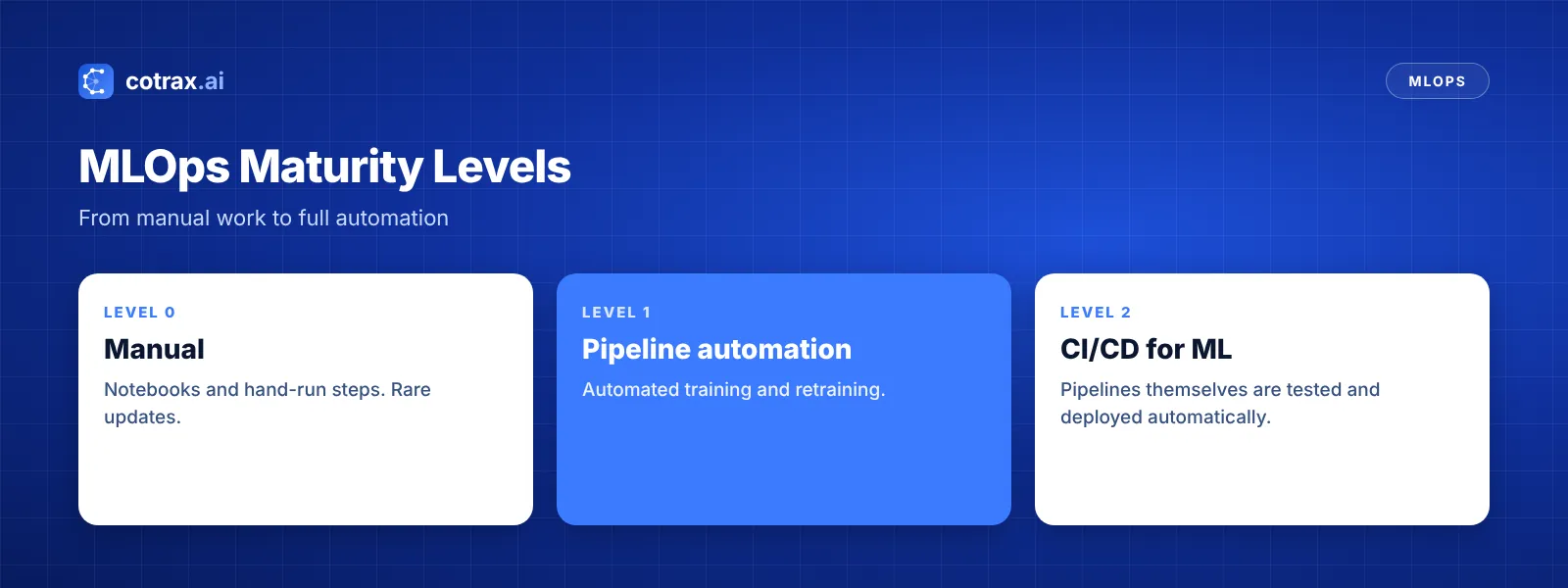 MLOps maturity levels from manual to fully automated CI/CD
