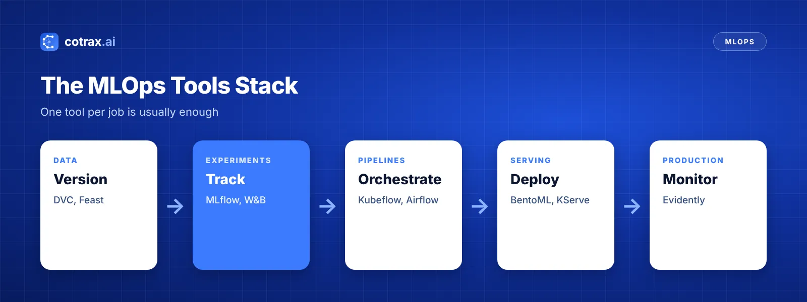 MLOps tools stack by job: data, tracking, pipelines, deployment and monitoring