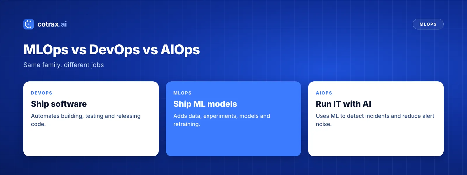 MLOps vs DevOps vs AIOps comparison of goals