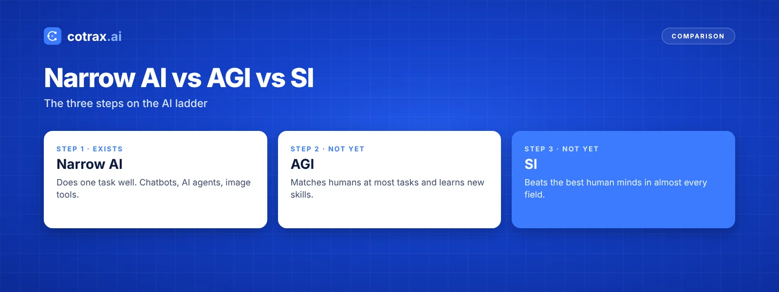 Narrow AI vs AGI vs SI comparison on the AI ladder