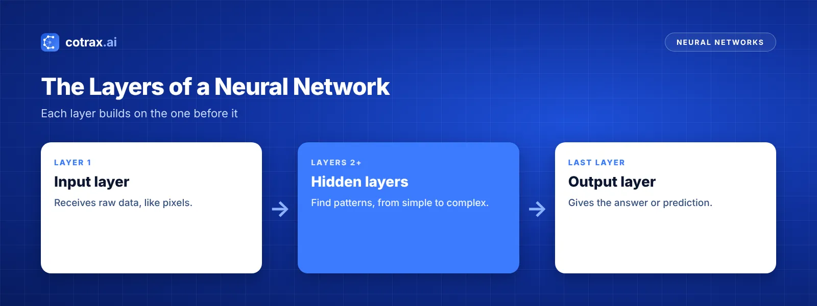 Neural network layers: input layer, hidden layers and output layer