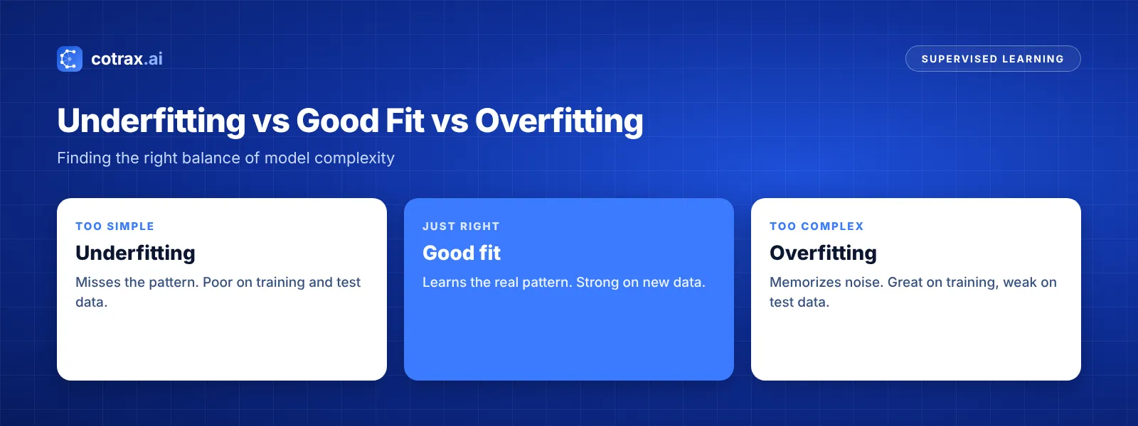 Overfitting in machine learning compared with underfitting and a good fit