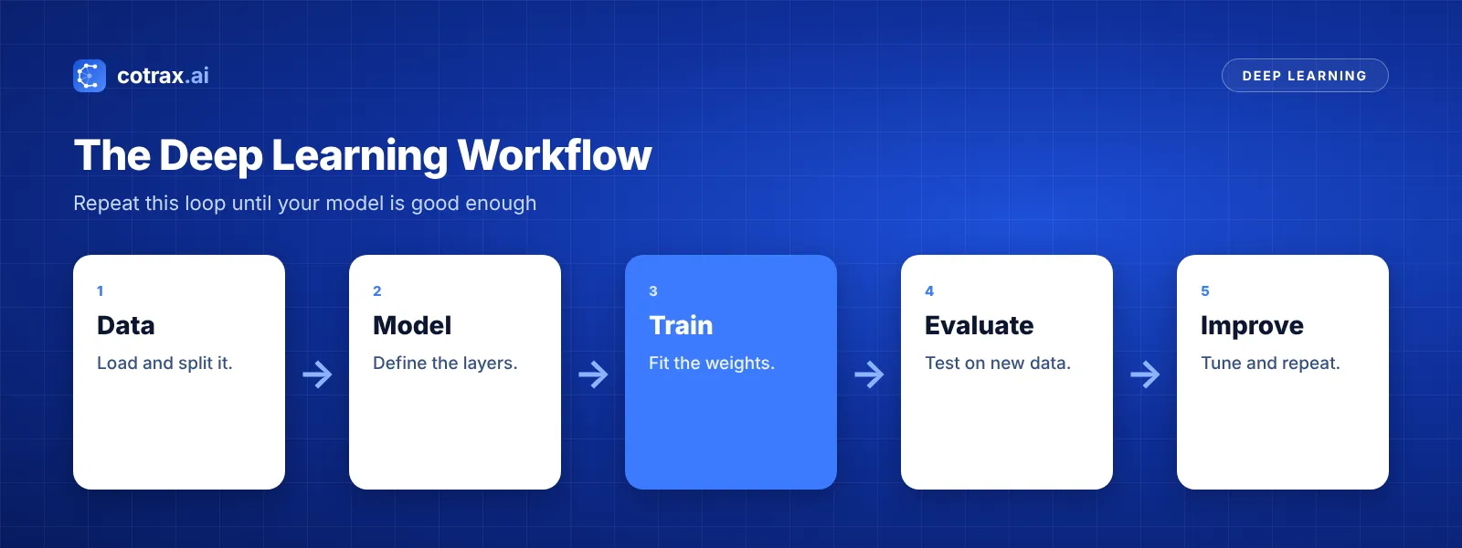 Python deep learning workflow from data to evaluation