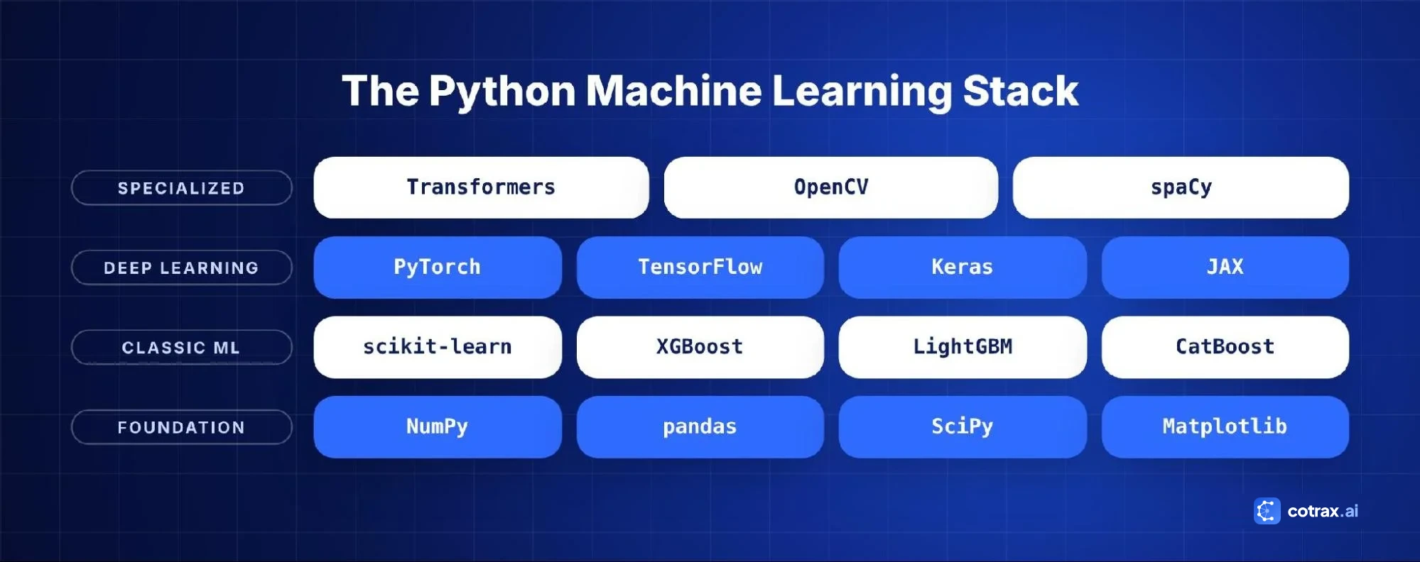 The Python machine learning library stack: foundation, classic ML, deep learning and specialized libraries