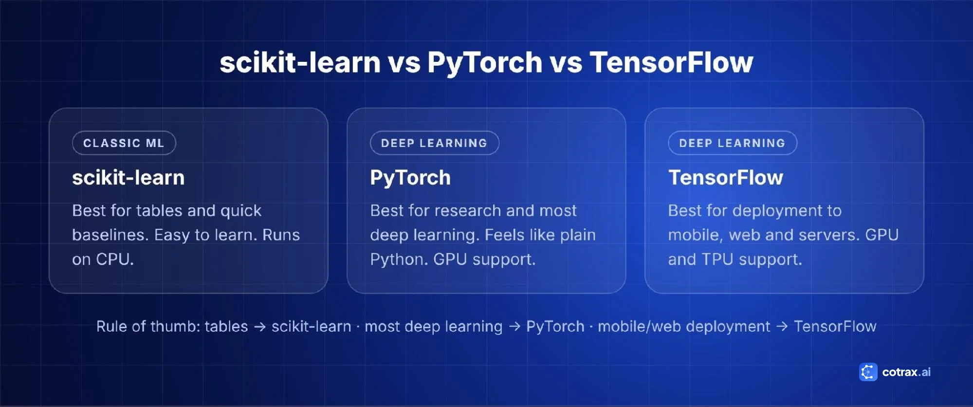 scikit-learn vs PyTorch vs TensorFlow comparison of Python machine learning libraries