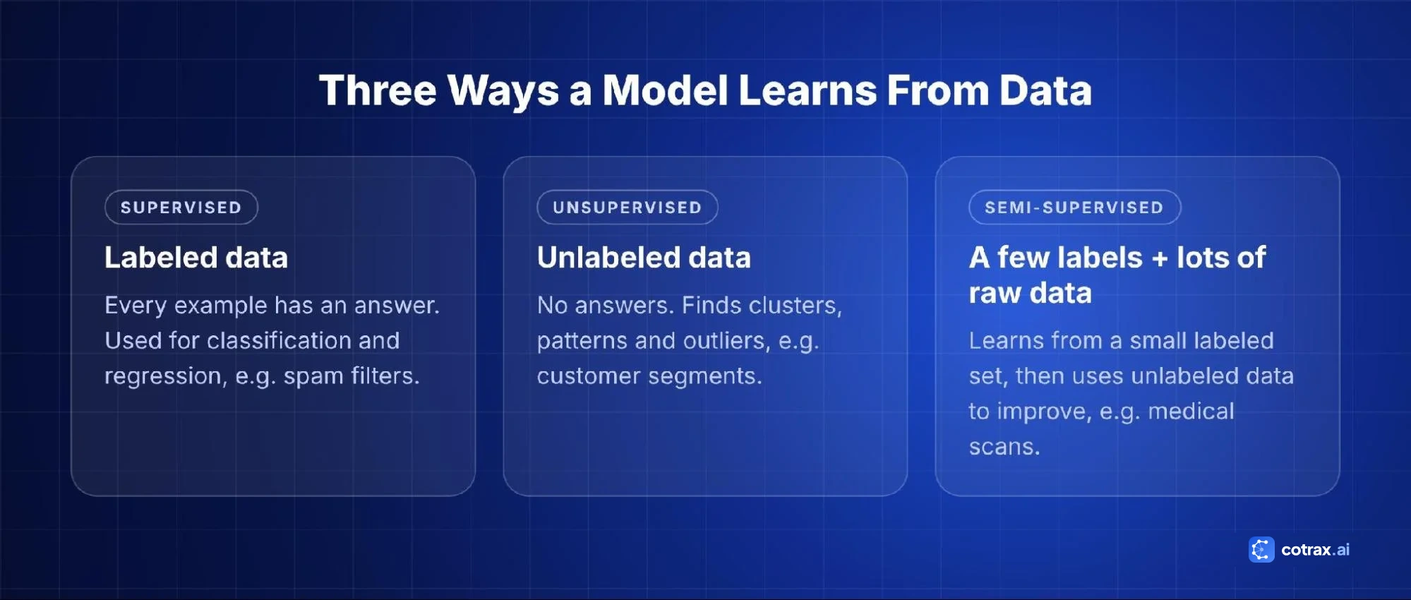 Supervised vs unsupervised vs semi-supervised learning: three ways a model learns from data