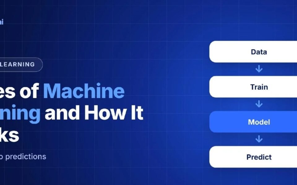 Types of machine learning and how it works – cotrax.ai banner showing the data, train, model and predict flow