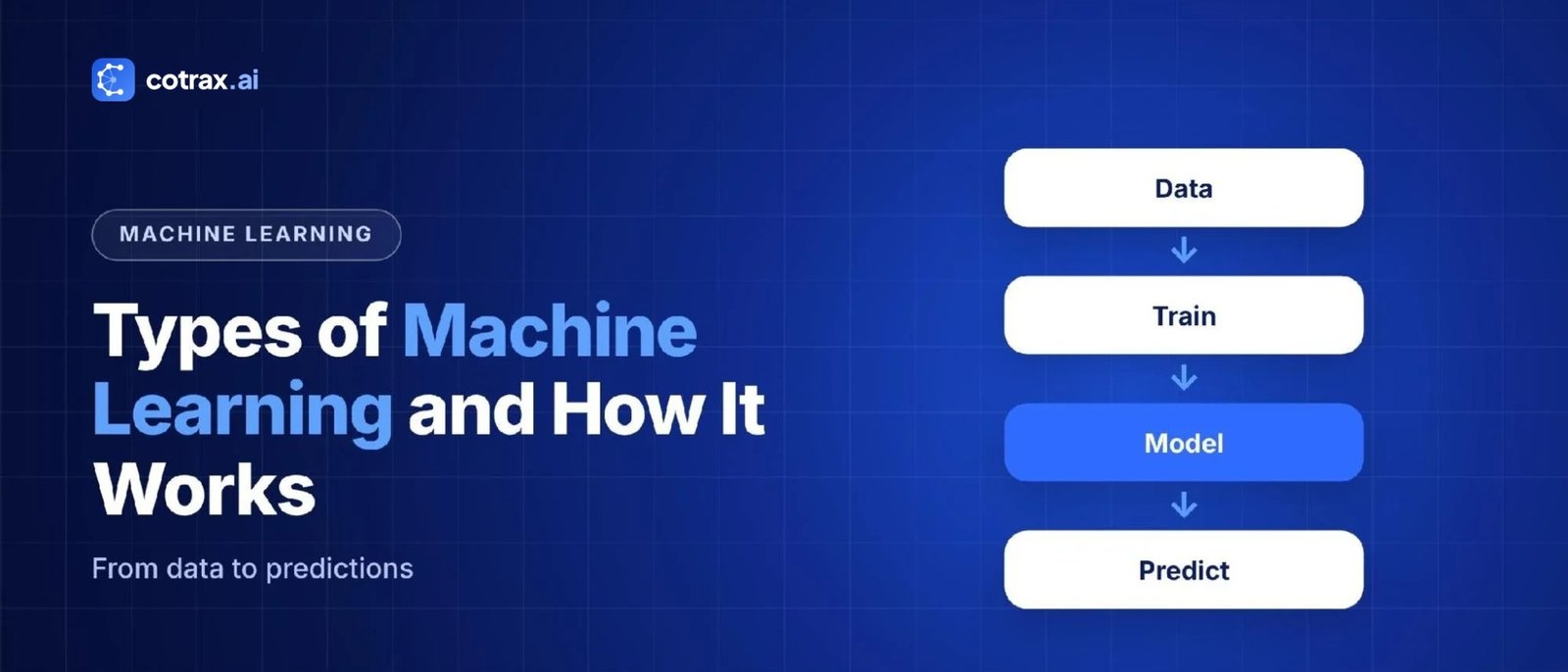 Types of machine learning and how it works – cotrax.ai banner showing the data, train, model and predict flow