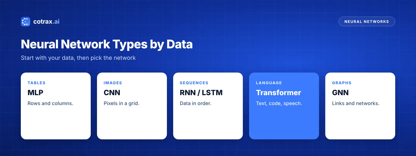 Types of neural networks grouped by the data they handle