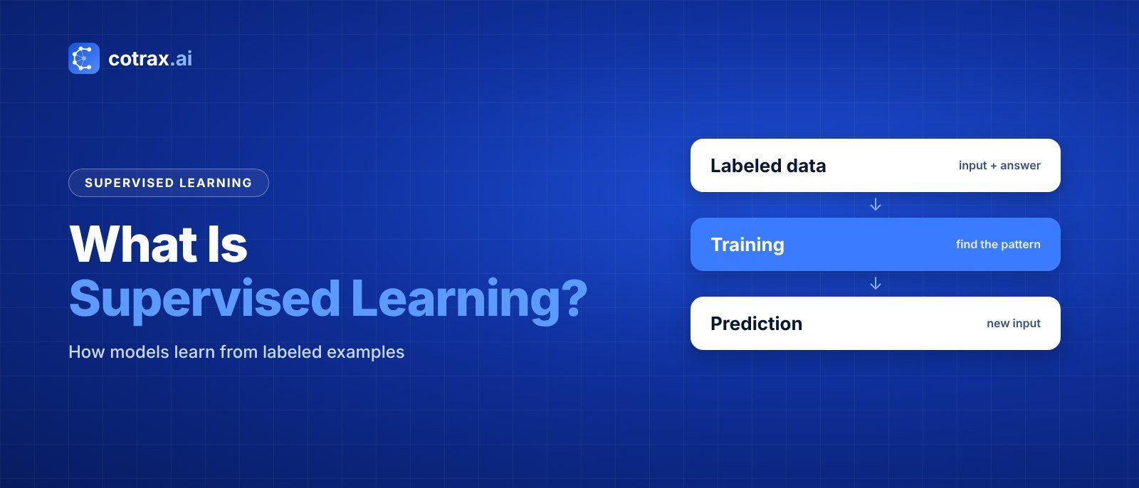What Is Supervised Learning? Types, Examples & Uses banner